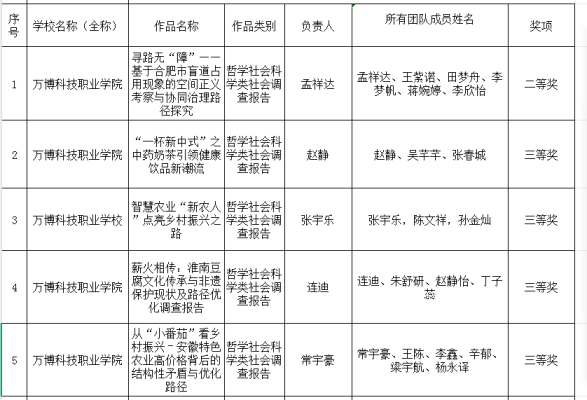 我校学子在第十一届“挑战杯·华安证券”安徽省大学生课外学术科技作品竞赛中获得多项荣誉
